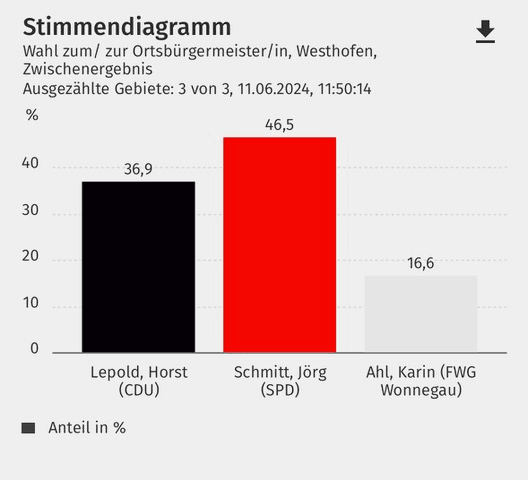 11. Juni – Das amtliche Wahlergebnis ist da